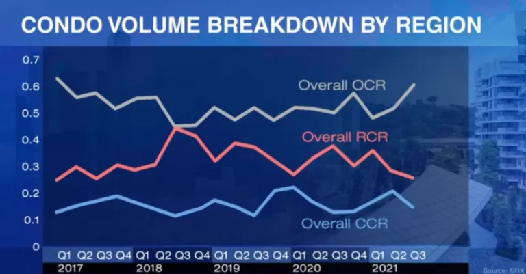 Condo Volume Breakdown by Region